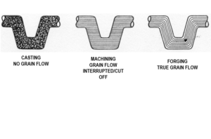 2D illustrated image showcasing directional orientation, or grain flow, by manufacturing process. The shape on the left showcases that the casting process results in no grain flow in metal; the second (middle) image shows a sample bar stock that has had its grain flow broken via machining, and the image on the right shows a sample metal with true grain flow as a result of the forging process.
