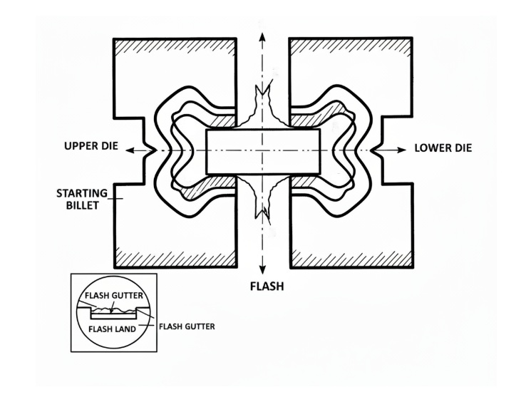 A diagram showing how flash is formed in a closed die